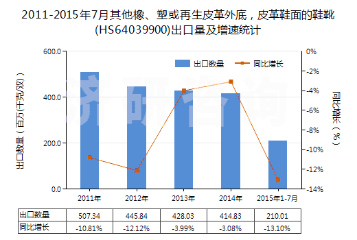 2011-2015年7月其他橡、塑或再生皮革外底，皮革鞋面的鞋靴(HS64039900)出口量及增速統(tǒng)計